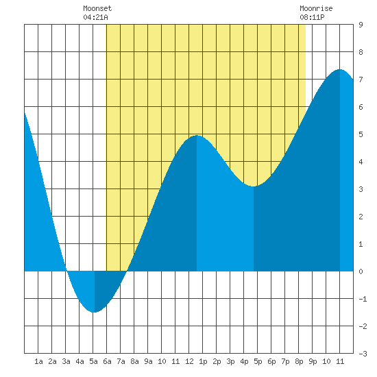 San Francisco Pier 41 tide chart for Tuesday, July 12, 2022