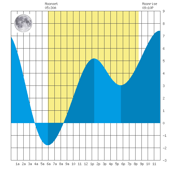 San Francisco Pier 41 tide chart for Wednesday, July 13, 2022