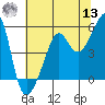 San Francisco Pier 41 tide chart for Wednesday, July 13, 2022