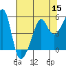 San Francisco Pier 41 tide chart for Friday, July 15, 2022