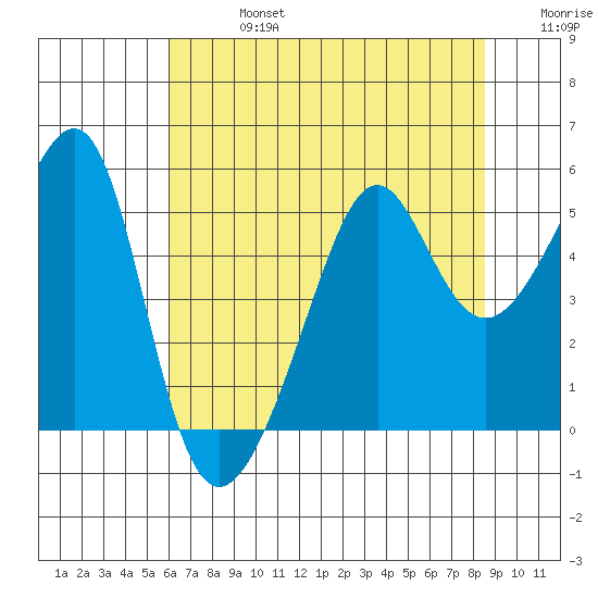 San Francisco Pier 41 tide chart for Saturday, July 16, 2022