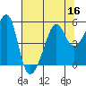 San Francisco Pier 41 tide chart for Saturday, July 16, 2022