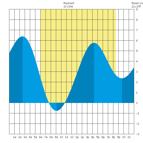 San Francisco Pier 41 tide chart for Sunday, July 17, 2022
