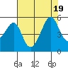 San Francisco Pier 41 tide chart for Tuesday, July 19, 2022