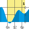 San Francisco Pier 41 tide chart for Friday, July 1, 2022
