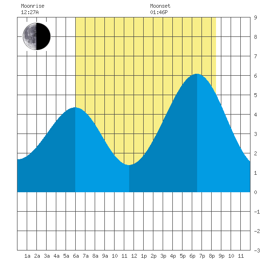 San Francisco Pier 41 tide chart for Wednesday, July 20, 2022
