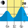 San Francisco Pier 41 tide chart for Wednesday, July 20, 2022