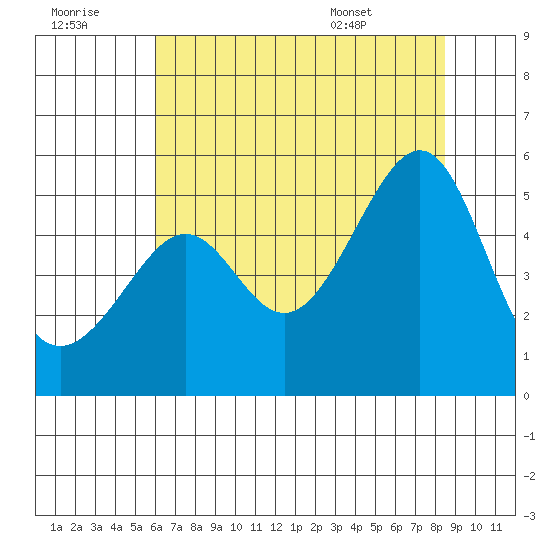 San Francisco Pier 41 tide chart for Thursday, July 21, 2022
