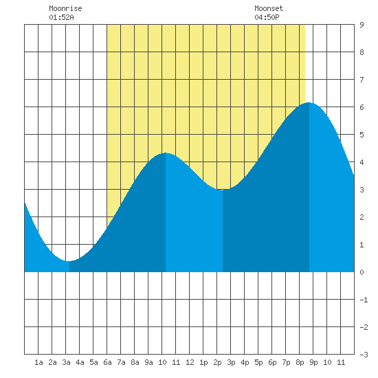 San Francisco Pier 41 tide chart for Saturday, July 23, 2022