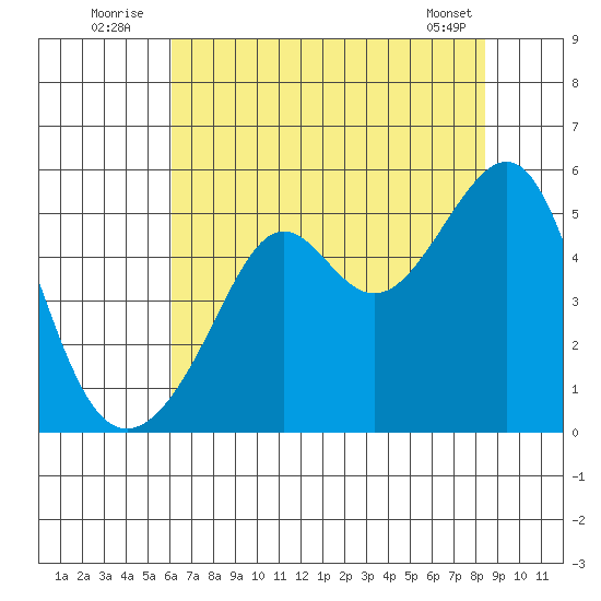 San Francisco Pier 41 tide chart for Sunday, July 24, 2022