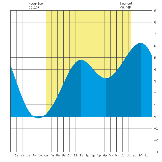 San Francisco Pier 41 tide chart for Monday, July 25, 2022