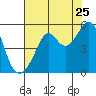 San Francisco Pier 41 tide chart for Monday, July 25, 2022