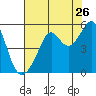 San Francisco Pier 41 tide chart for Tuesday, July 26, 2022