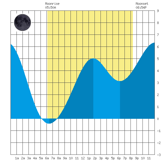 San Francisco Pier 41 tide chart for Thursday, July 28, 2022
