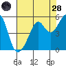 San Francisco Pier 41 tide chart for Thursday, July 28, 2022