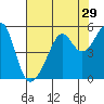 San Francisco Pier 41 tide chart for Friday, July 29, 2022