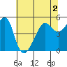 San Francisco Pier 41 tide chart for Saturday, July 2, 2022