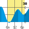 San Francisco Pier 41 tide chart for Saturday, July 30, 2022