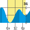 San Francisco Pier 41 tide chart for Sunday, July 31, 2022