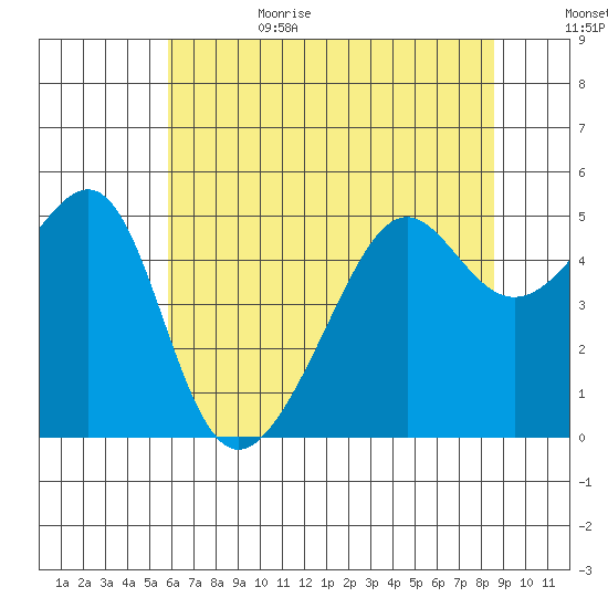 San Francisco Pier 41 tide chart for Sunday, July 3, 2022