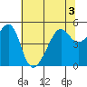 San Francisco Pier 41 tide chart for Sunday, July 3, 2022