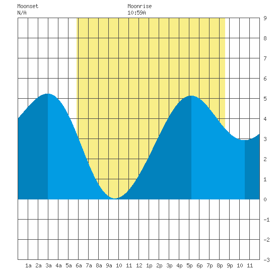 San Francisco Pier 41 tide chart for Monday, July 4, 2022