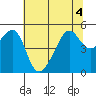 San Francisco Pier 41 tide chart for Monday, July 4, 2022