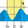 San Francisco Pier 41 tide chart for Tuesday, July 5, 2022