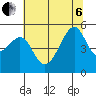 San Francisco Pier 41 tide chart for Wednesday, July 6, 2022
