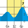 San Francisco Pier 41 tide chart for Thursday, July 7, 2022