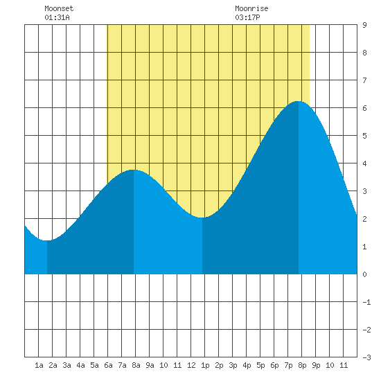 San Francisco Pier 41 tide chart for Friday, July 8, 2022