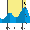San Francisco Pier 41 tide chart for Friday, July 8, 2022