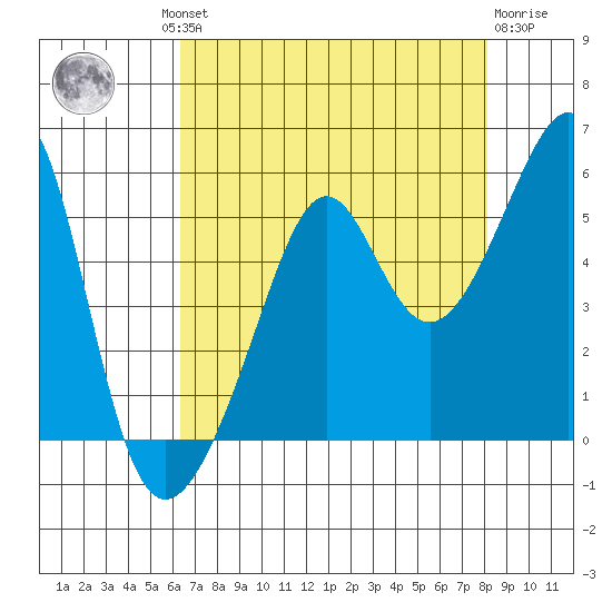 San Francisco Pier 41 tide chart for Thursday, August 11, 2022