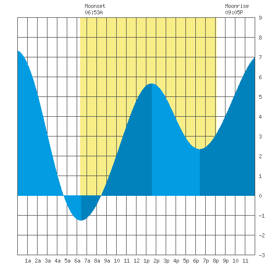 San Francisco Pier 41 tide chart for Friday, August 12, 2022