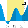 San Francisco Pier 41 tide chart for Friday, August 12, 2022