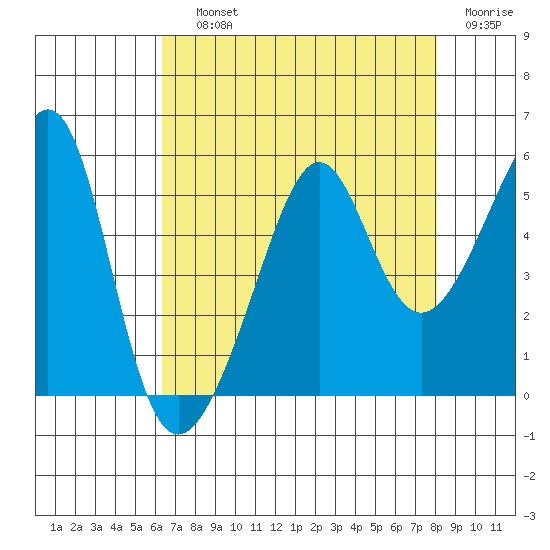 San Francisco Pier 41 tide chart for Saturday, August 13, 2022