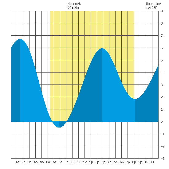 San Francisco Pier 41 tide chart for Sunday, August 14, 2022