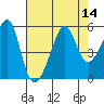 San Francisco Pier 41 tide chart for Sunday, August 14, 2022