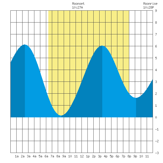 San Francisco Pier 41 tide chart for Monday, August 15, 2022