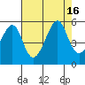 San Francisco Pier 41 tide chart for Tuesday, August 16, 2022