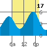 San Francisco Pier 41 tide chart for Wednesday, August 17, 2022