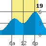 San Francisco Pier 41 tide chart for Friday, August 19, 2022