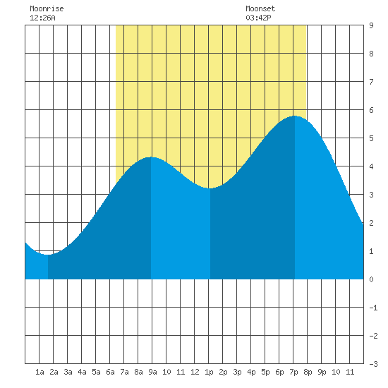 San Francisco Pier 41 tide chart for Saturday, August 20, 2022