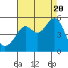 San Francisco Pier 41 tide chart for Saturday, August 20, 2022