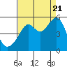 San Francisco Pier 41 tide chart for Sunday, August 21, 2022