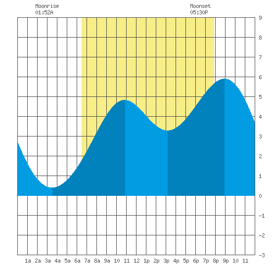 San Francisco Pier 41 tide chart for Monday, August 22, 2022