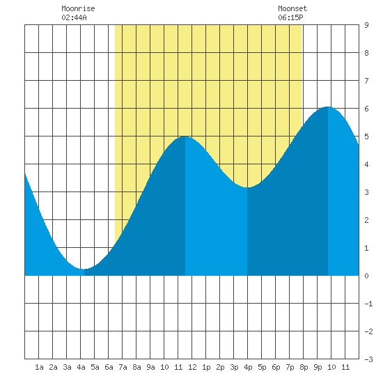 San Francisco Pier 41 tide chart for Tuesday, August 23, 2022