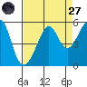 San Francisco Pier 41 tide chart for Saturday, August 27, 2022