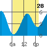 San Francisco Pier 41 tide chart for Sunday, August 28, 2022
