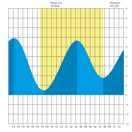 San Francisco Pier 41 tide chart for Monday, August 29, 2022